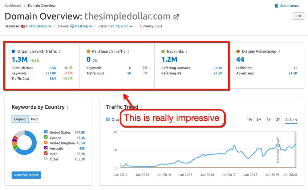 SEMrush The Simple Dollar Domain Overview