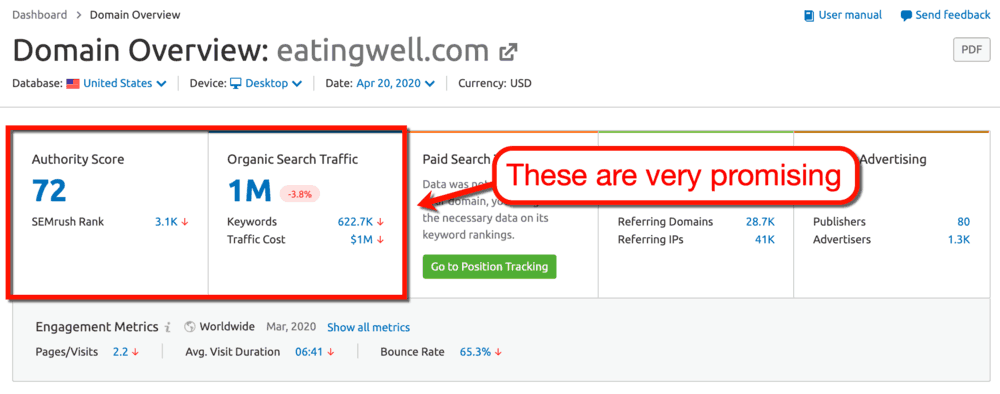 SEMrush EatingWell Domain Analysis