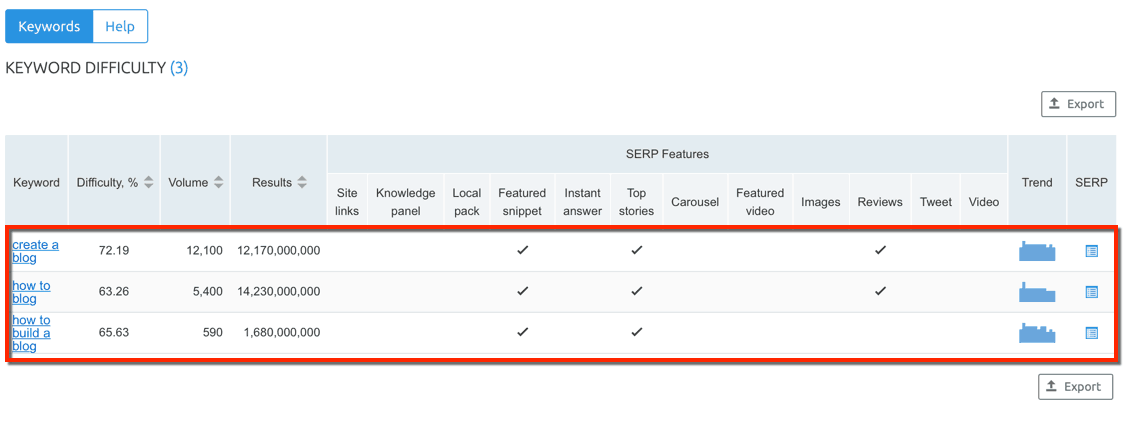 Keyword Difficulty Comparison