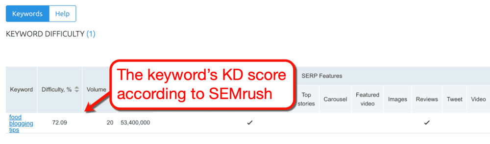 SEMrush Keyword Difficulty Score