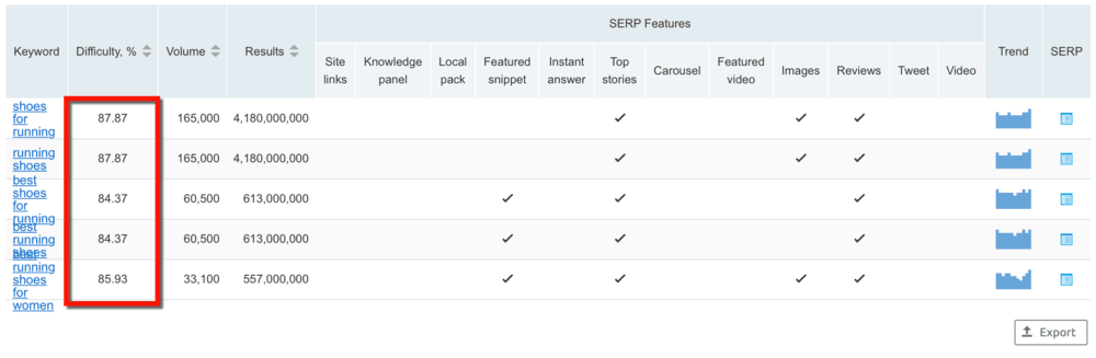 Keyword Difficulty Tool Results