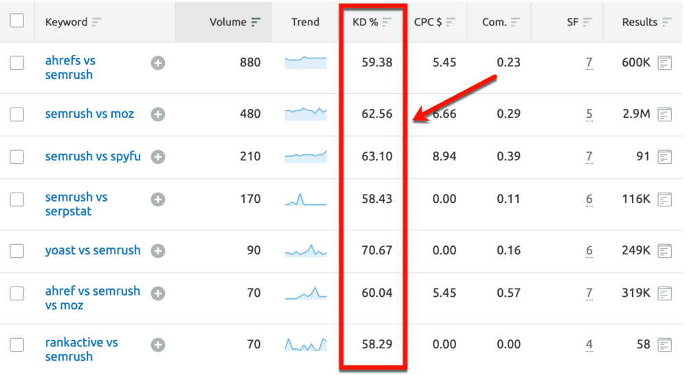 SEMrush comparison keywords