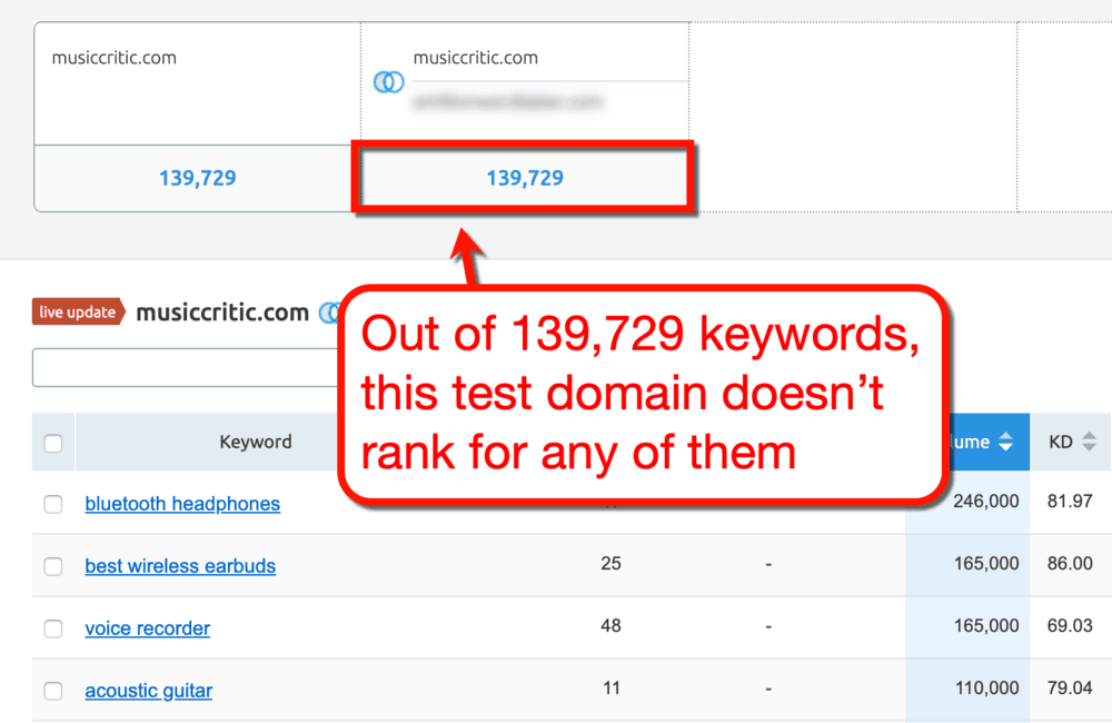 Keyword Gap Tool Unique Keywords