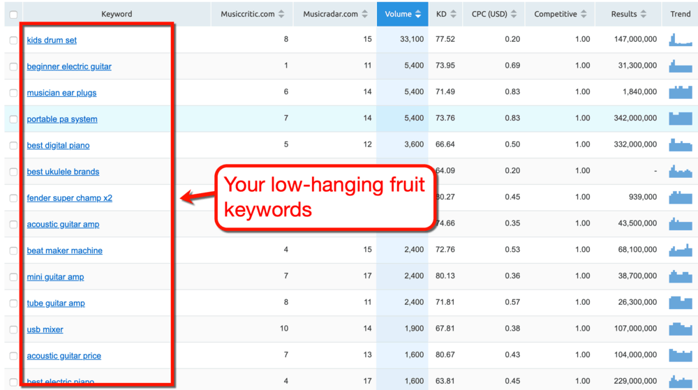 Keyword Gap Tool Low-Hanging Fruit Keywords