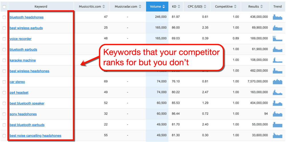 Keyword Gap Missed Opportunities