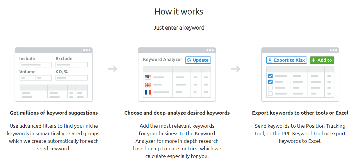 SEMrush Keyword Magic Tool