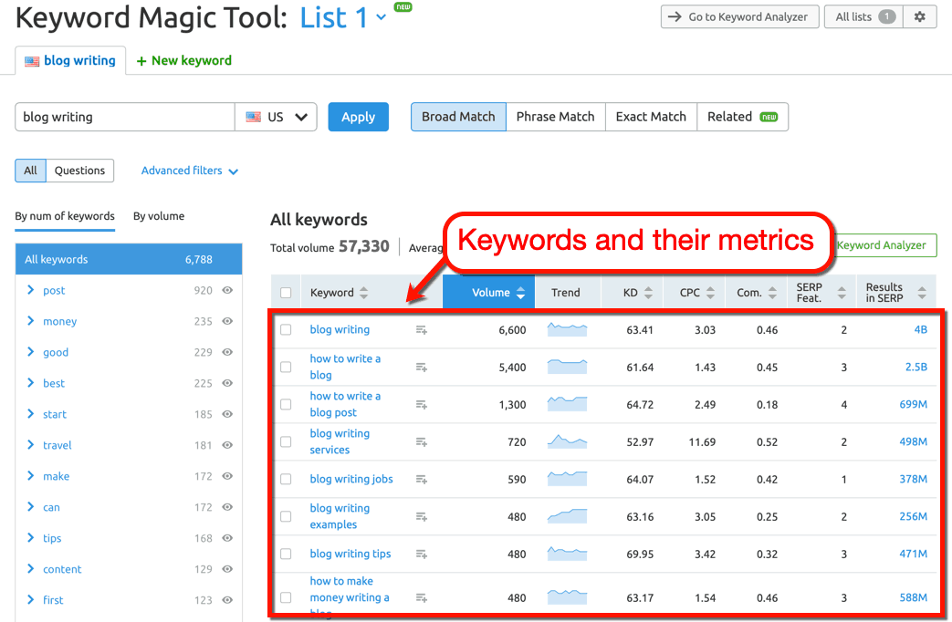 SEMrush Keyword Magic Tool Page