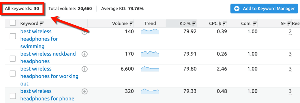 Keyword Magic Tool All Keywords Count