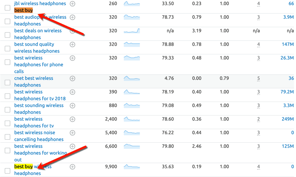 Keyword Magic Tool Branded Results
