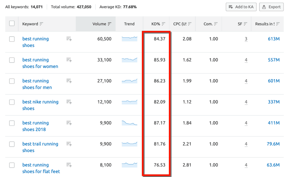 Keyword Magic Tool KD Column