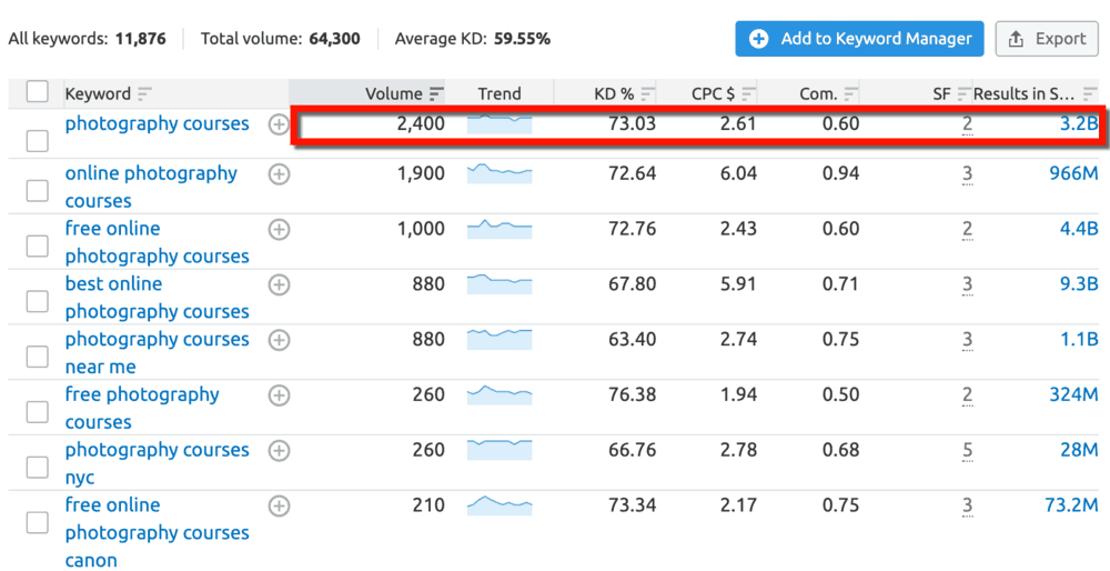 SEMrush Keyword Magic Tool Metrics
