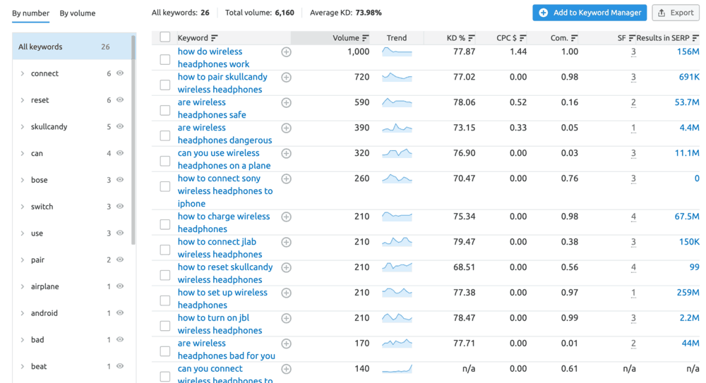 Keyword Magic Tool Question-Based Keywords