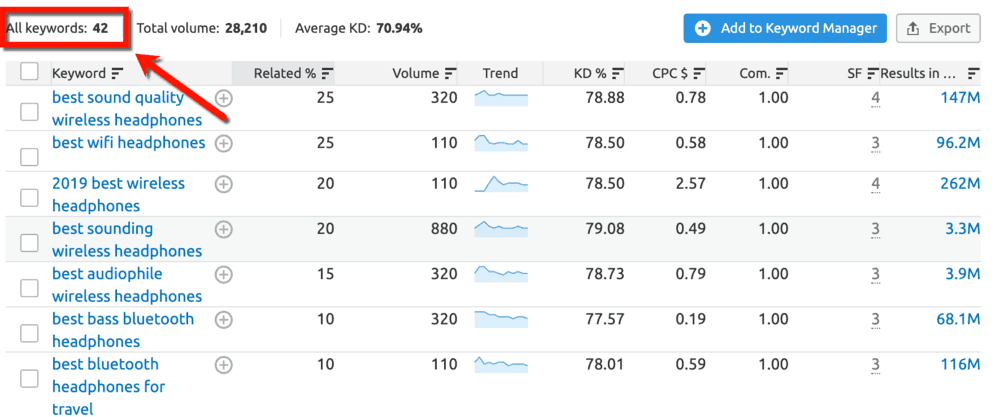 Keyword Magic Tool Related Keywords List