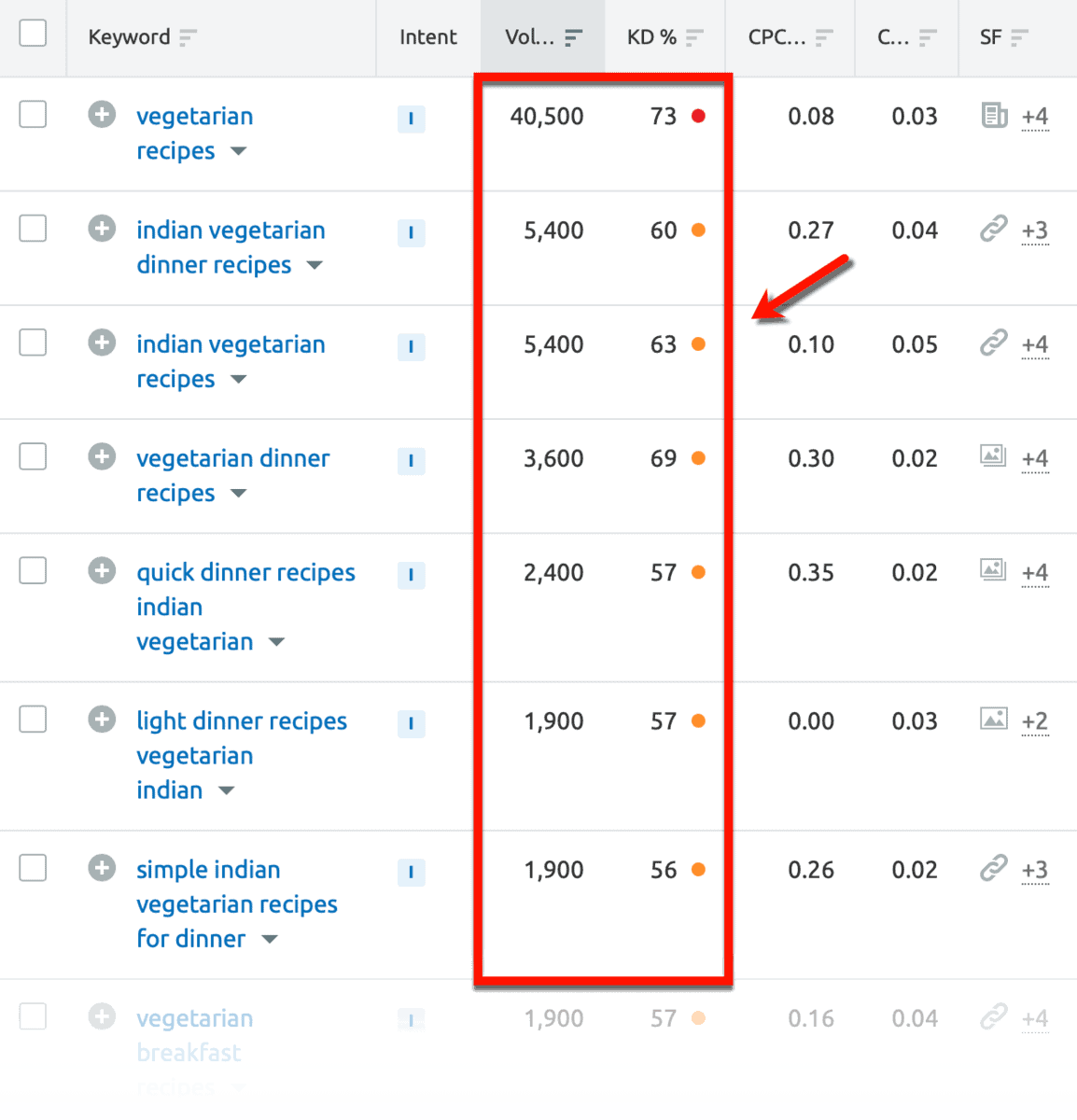 SEMrush Keyword Magic Tool Results