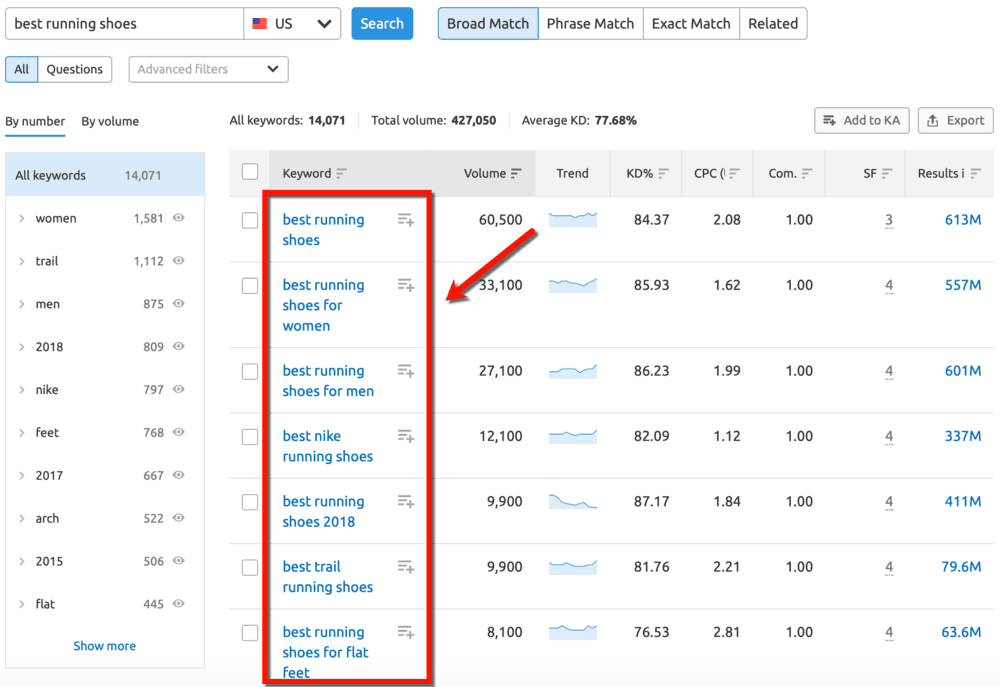SEMrush Keyword Magic Tool Results