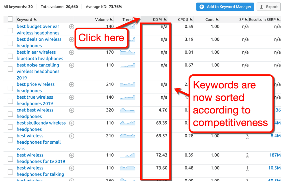 Keyword Magic Tool Sort Results