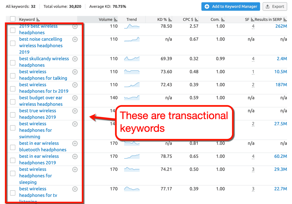 Keyword Magic Tool Transactional Keywords