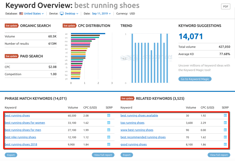 SEMrush Keyword Magic Tool