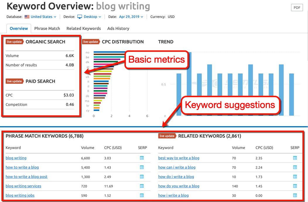 SEMrush Keyword Overview Report