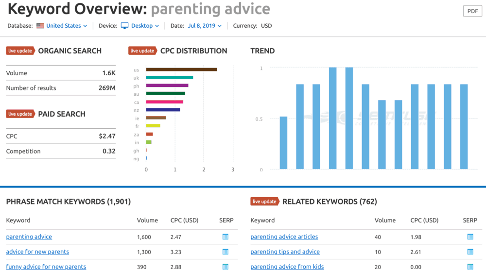 SEMrush Keyword Overview Page