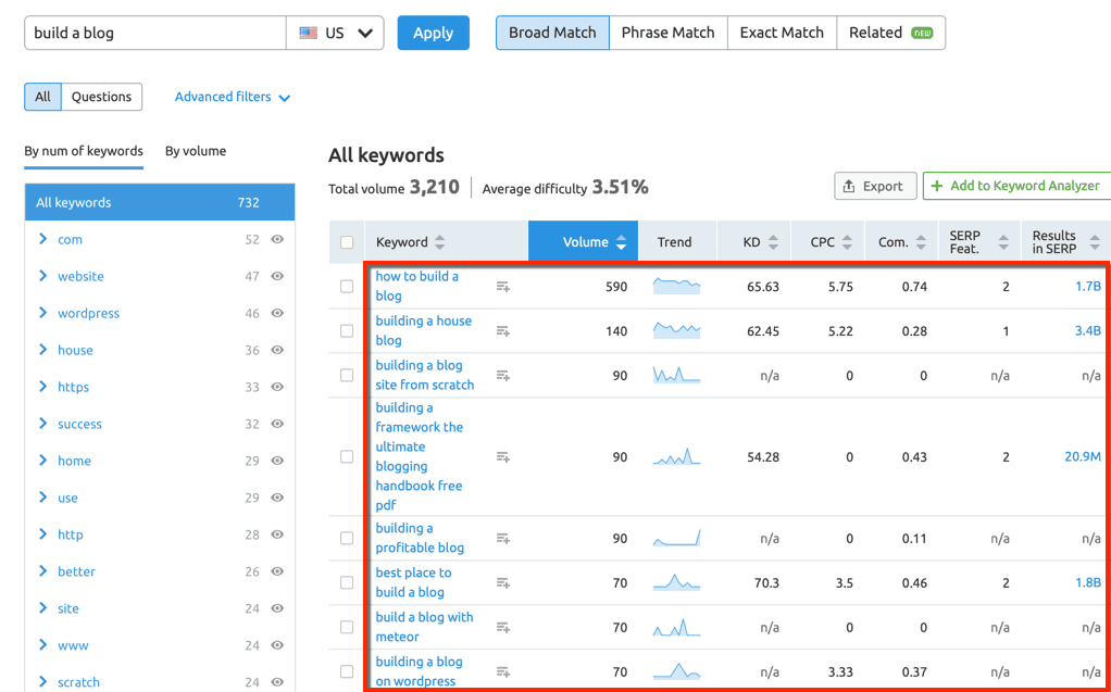 Keyword Magic Tool Results