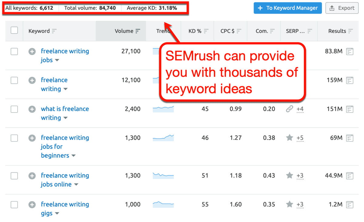 SEMrush Keyword Magic Tool