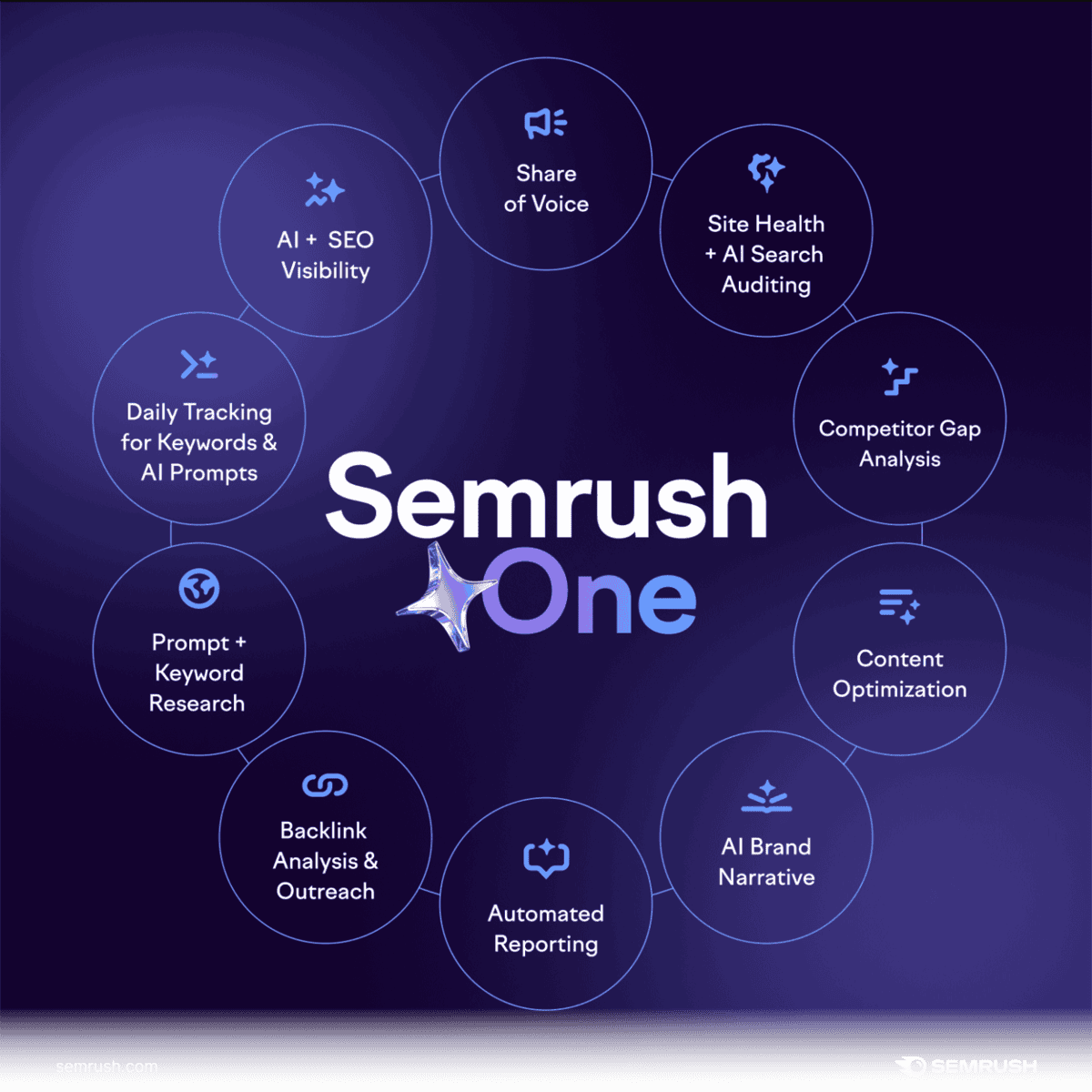 Semrush One Homepage