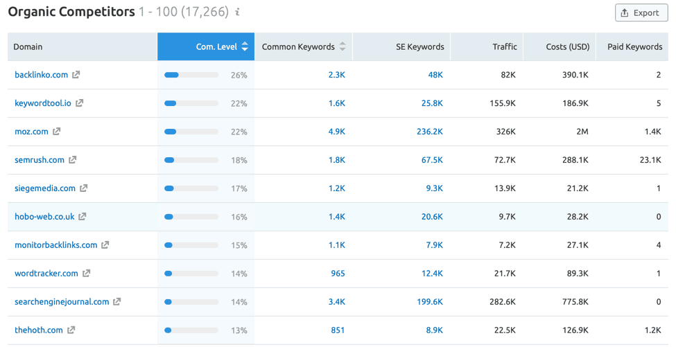 SEMrush Organic Competitors Page