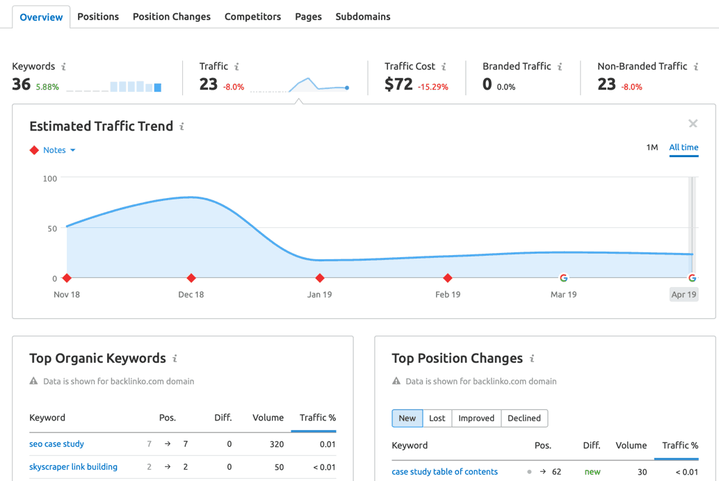SEMrush Organic Research
