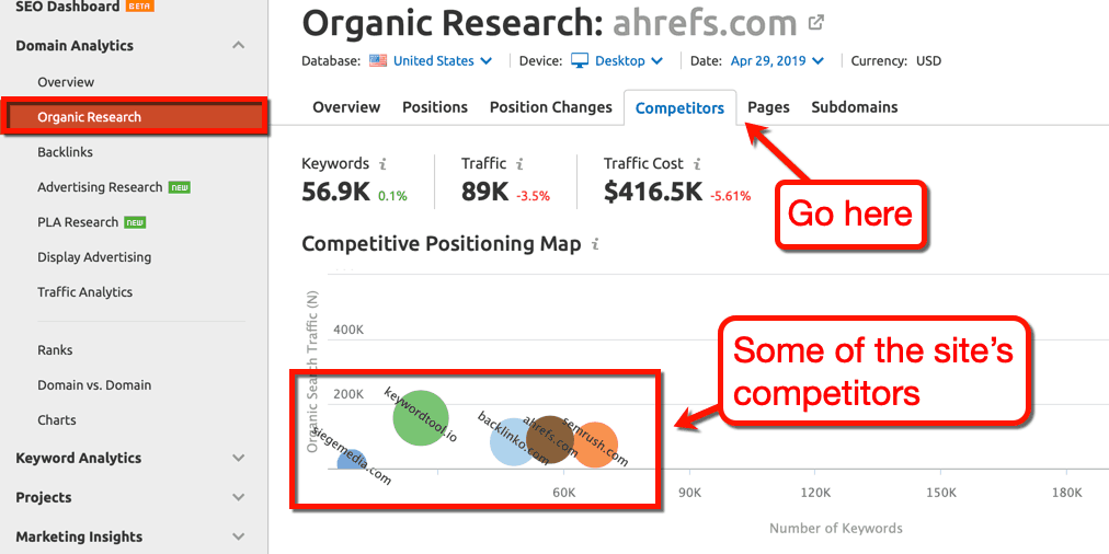 SEMrush Organic Research
