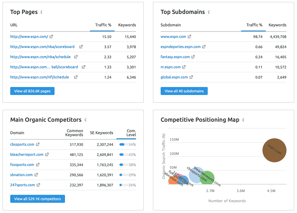 Organic Research More Data