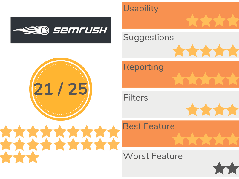 SEMrush Recap