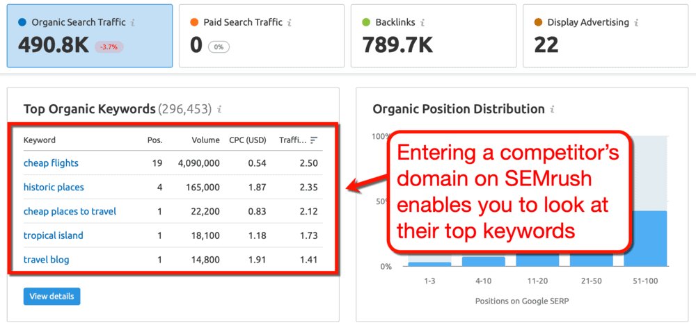 SEMrush competitor keywords