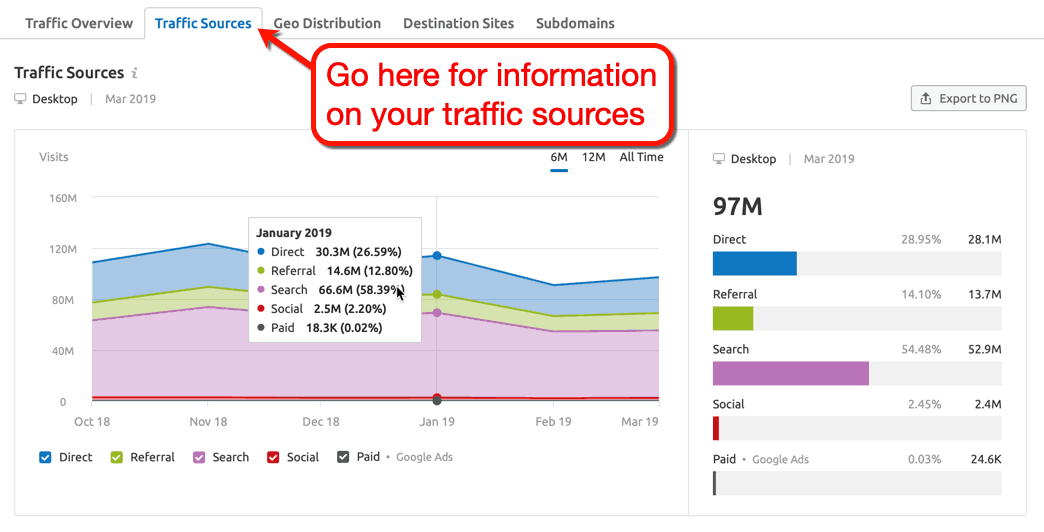 SEMrush Traffic Sources Tab