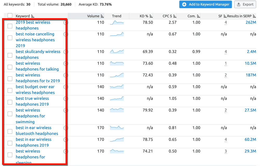 Keyword Magic Tool Profitable Keywords List