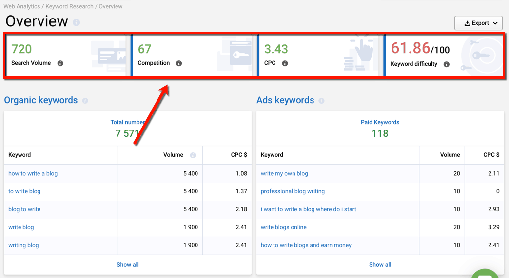 Serpstat Organic Keywords Metrics