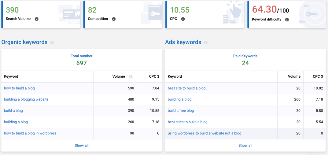 Serpstat Keyword Overview