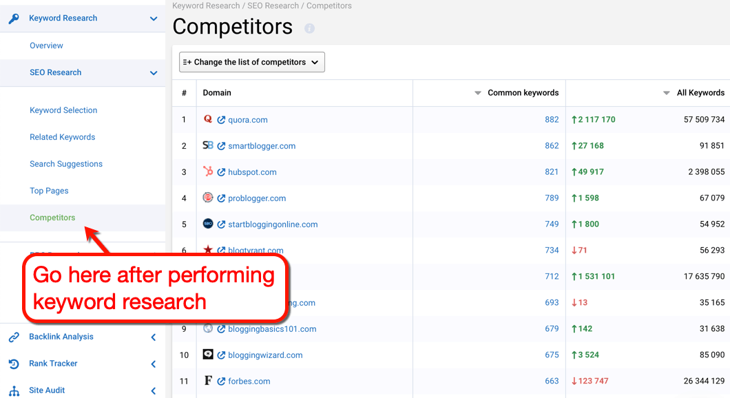 Serpstat Competitors SEO Research
