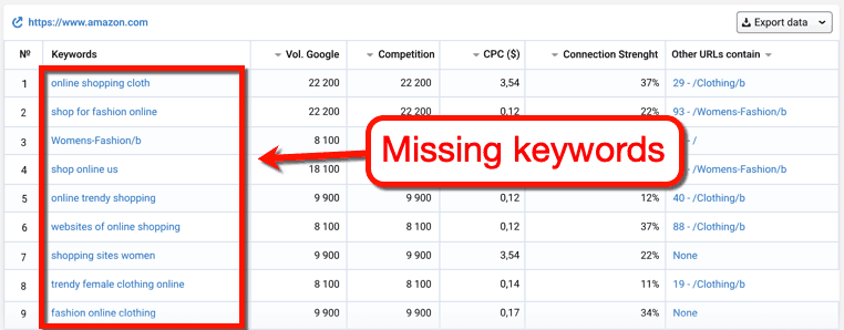 Serpstat Missing Keywords