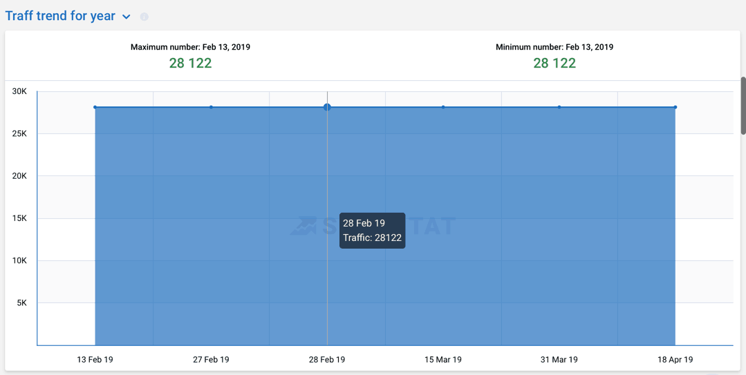 Serpstat Traffic Trend for the Year
