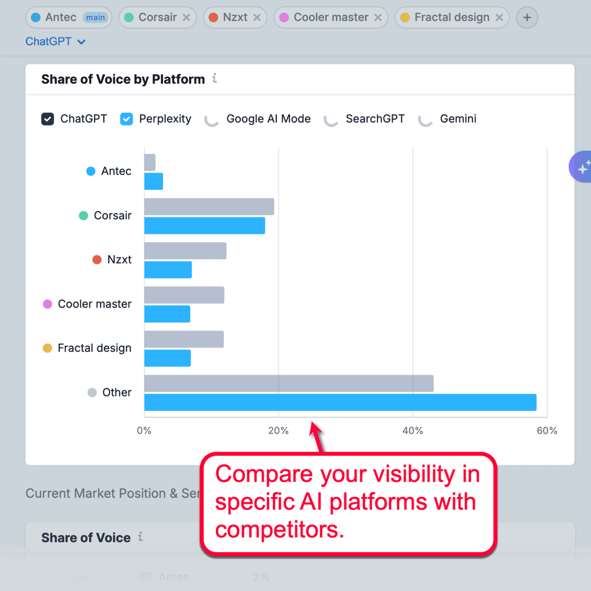 Share of Voice by AI Platform Chart