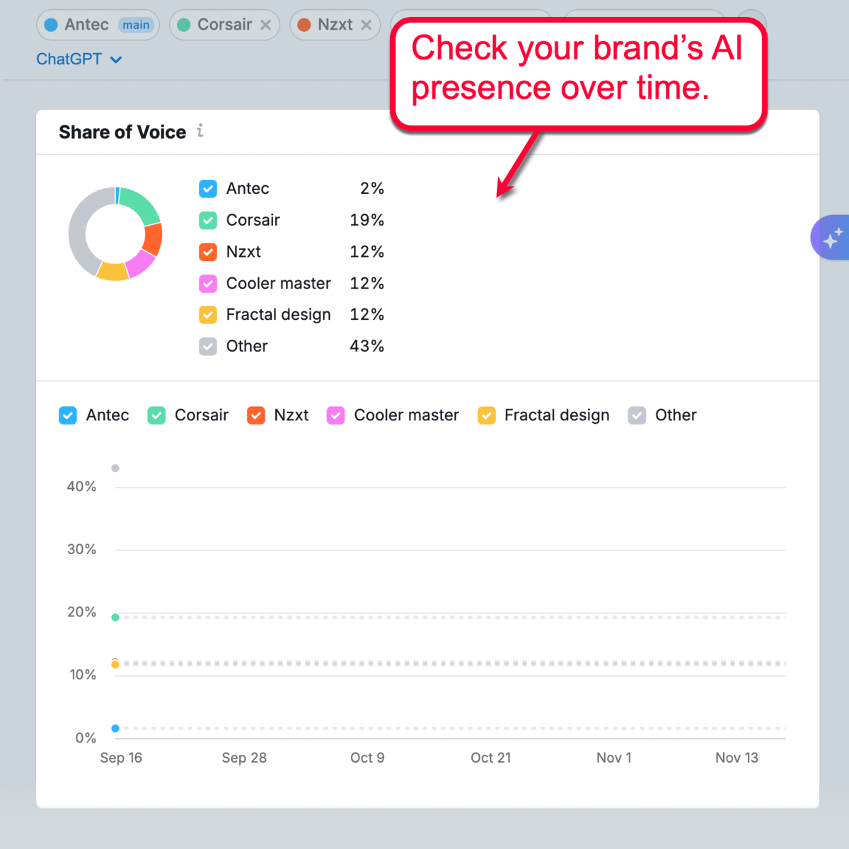 Competitive Share of Voice Over Time