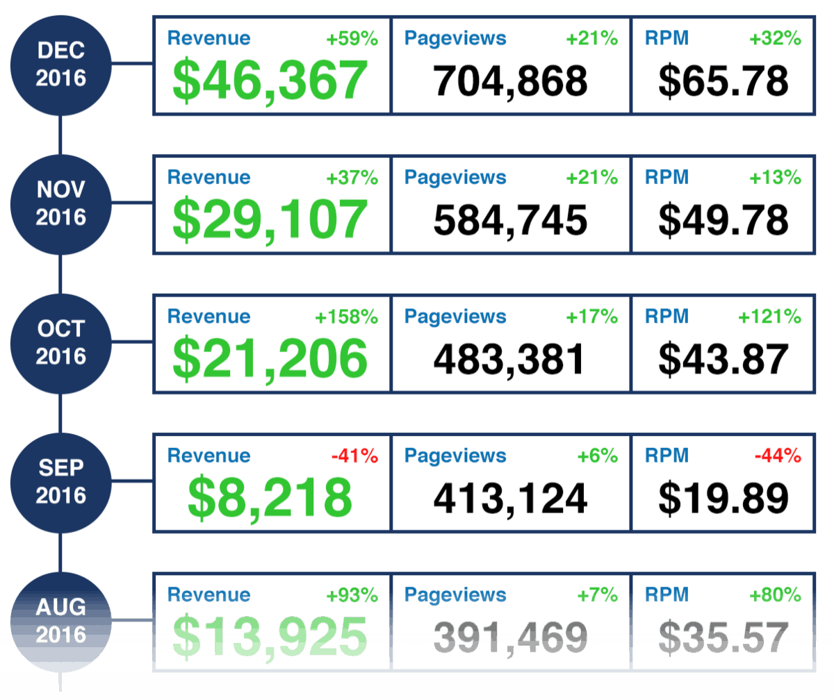Show Me The Yummy Income Reports