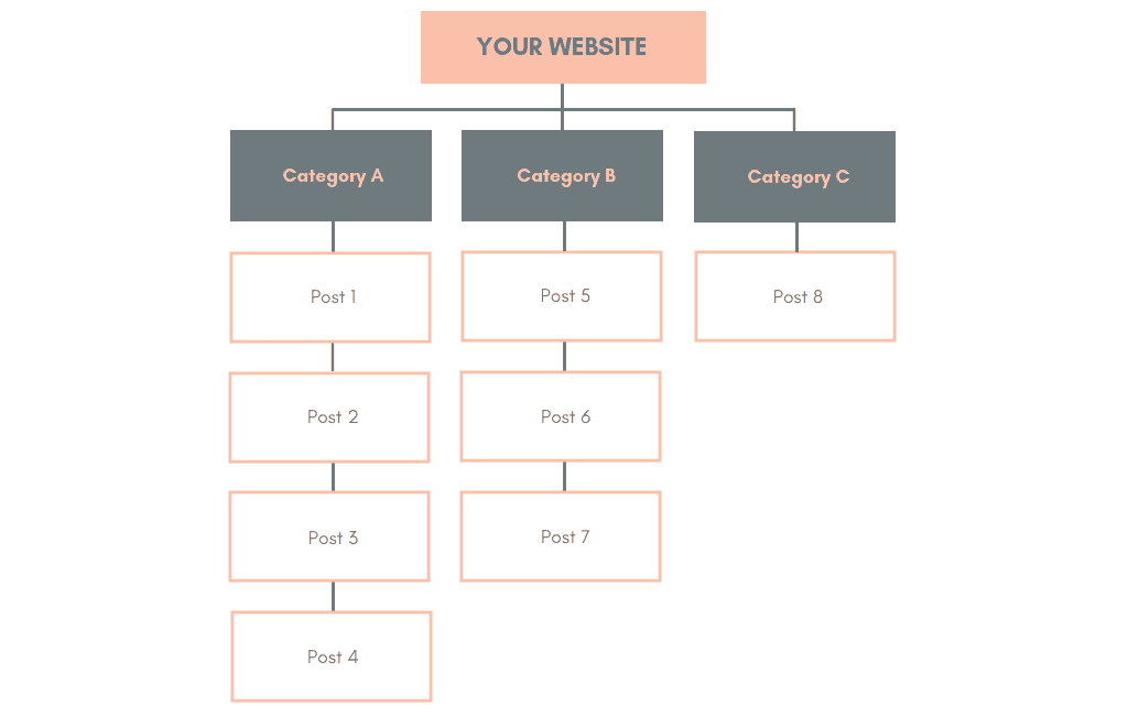 SILO Internal Link Structure