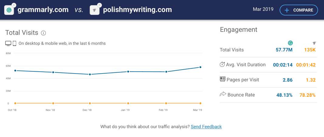 SimilarWeb Domain Comparisons