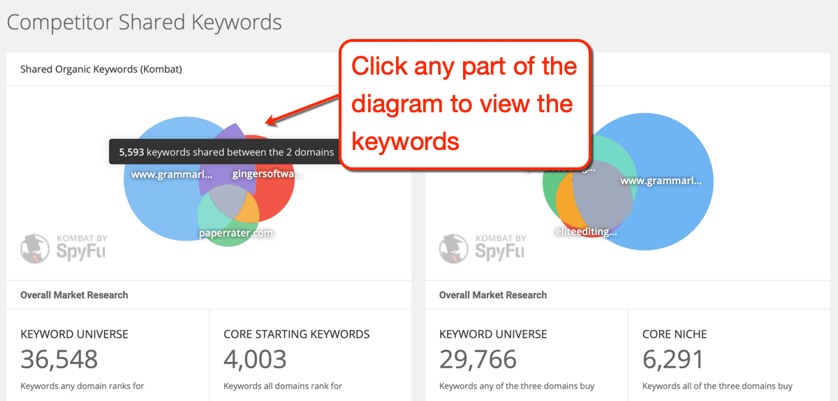 SpyFu Shared Keywords Diagram