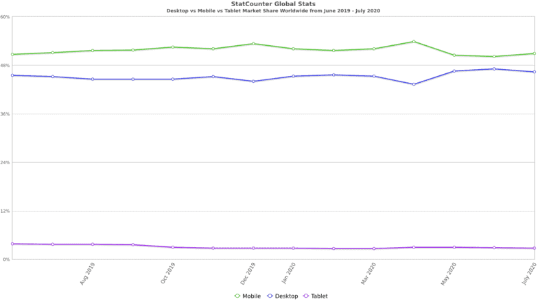 Global Traffic Share of Mobile vs Desktops