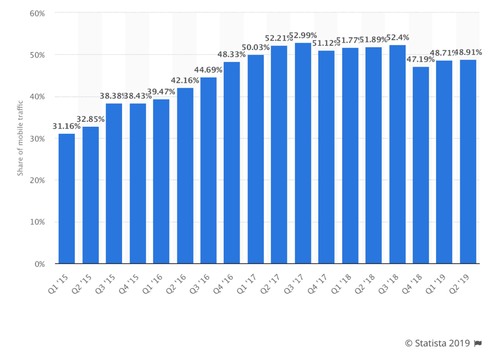 Statista Mobile Traffic Share