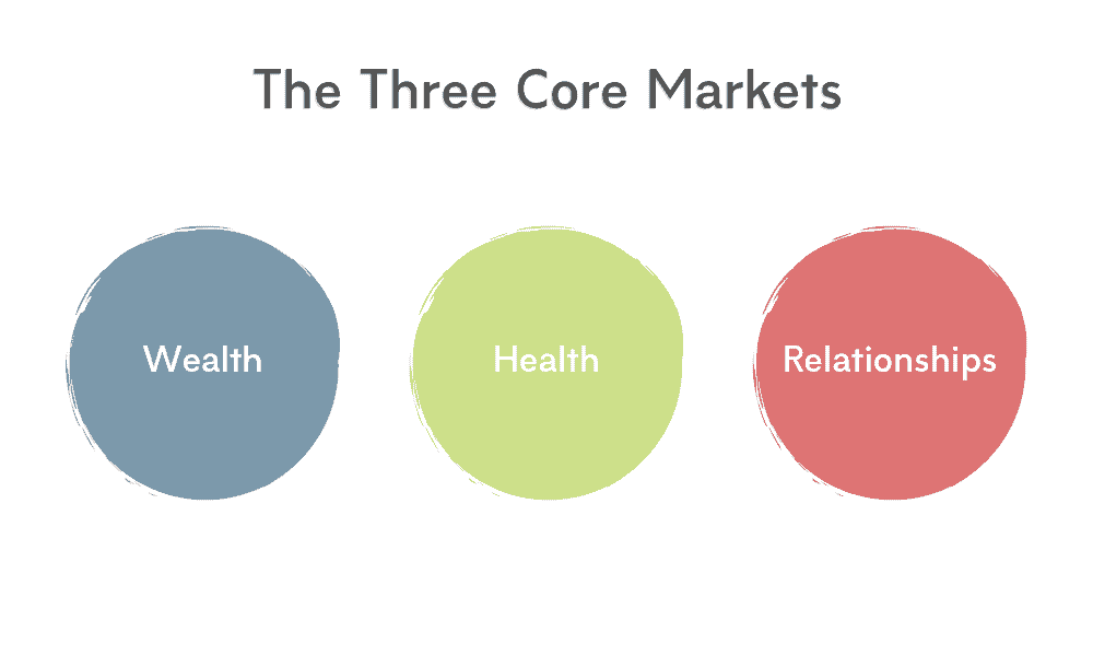 The Three Core Markets