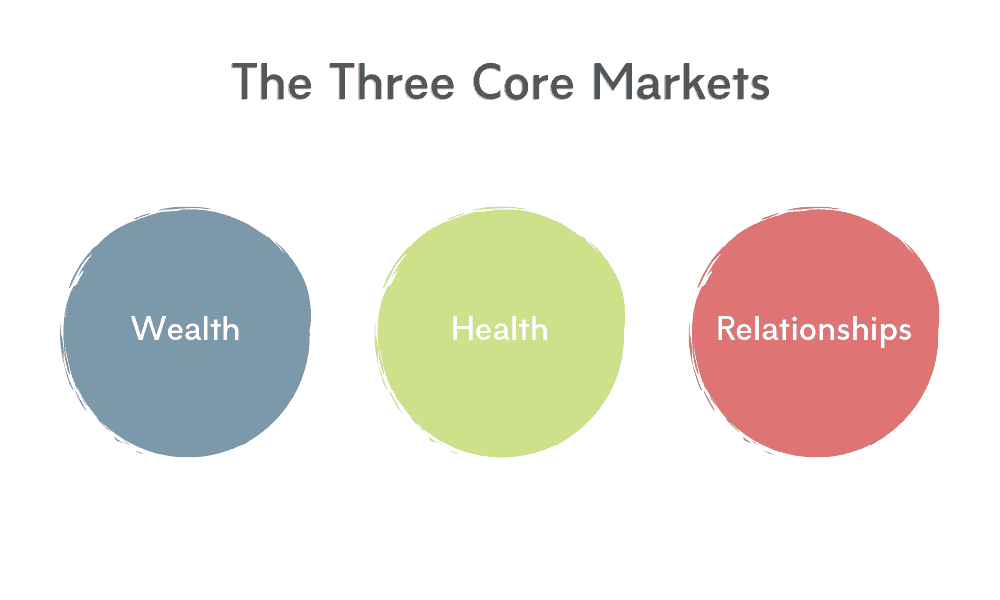 The Three Core Markets